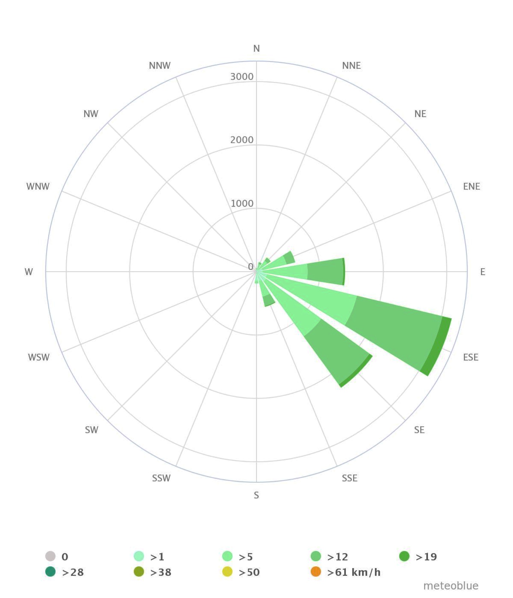 Wind rose diagram for Ilhéus
